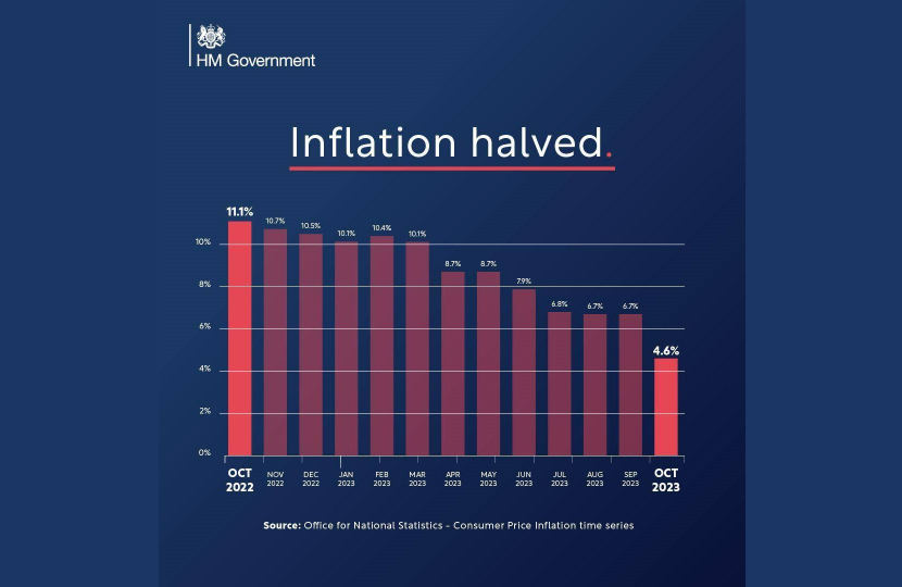 HM Treasury Graphic depicting how inflation has halved between Oct 2023 and Oct 2023